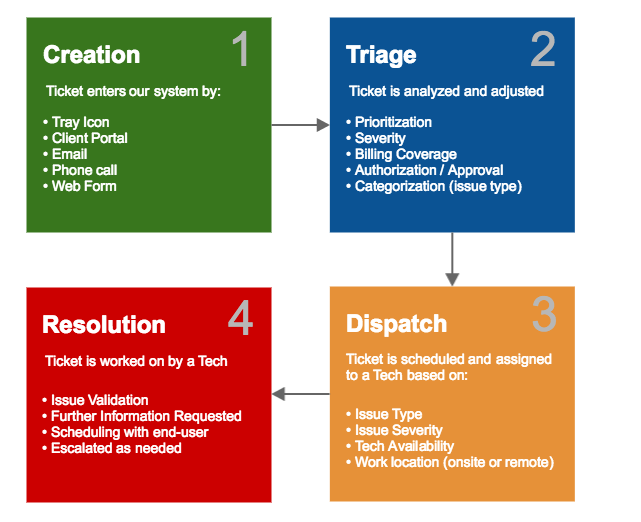 IT Support Ticket Example